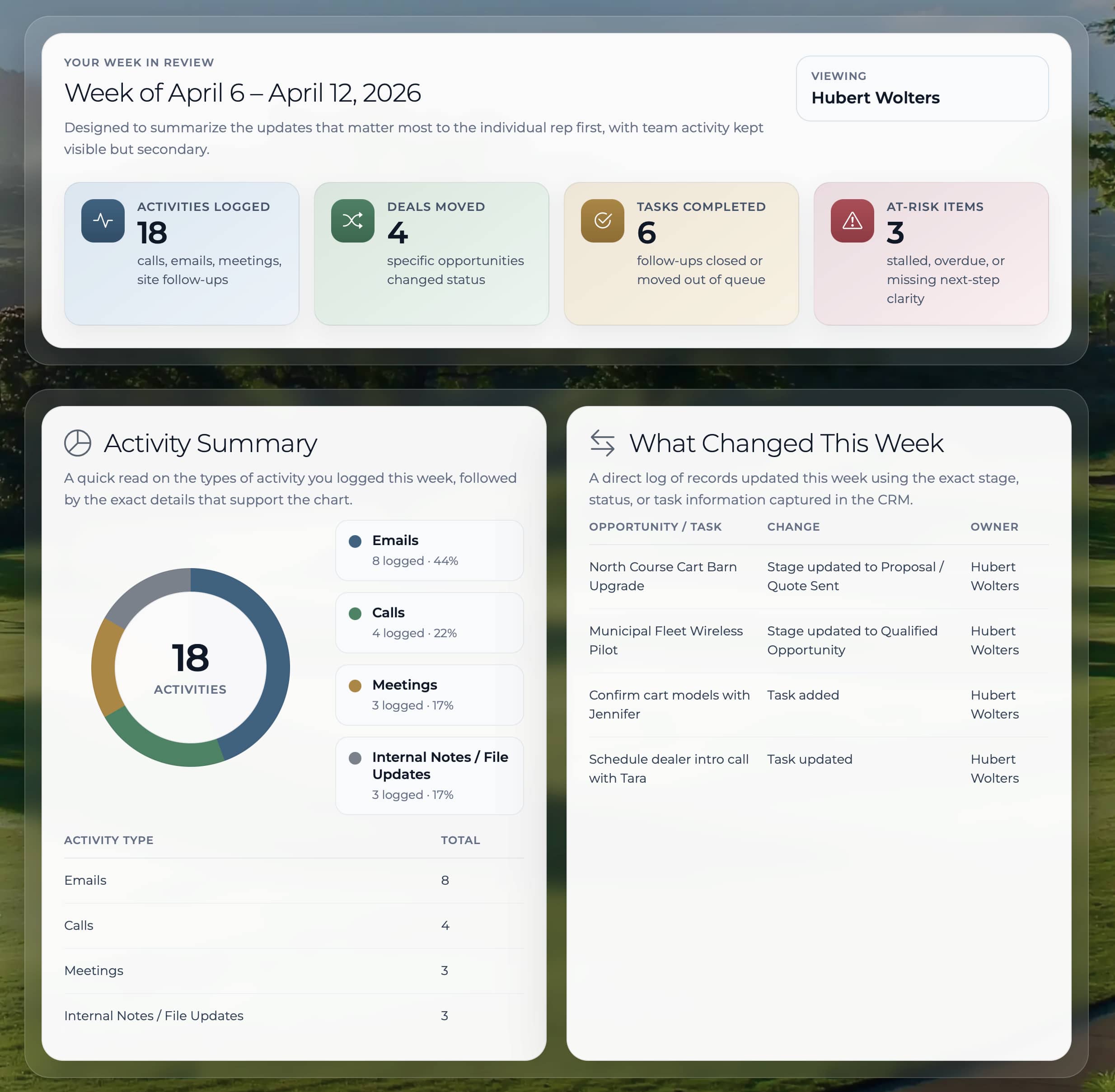 WiTricity CRM reporting dashboard