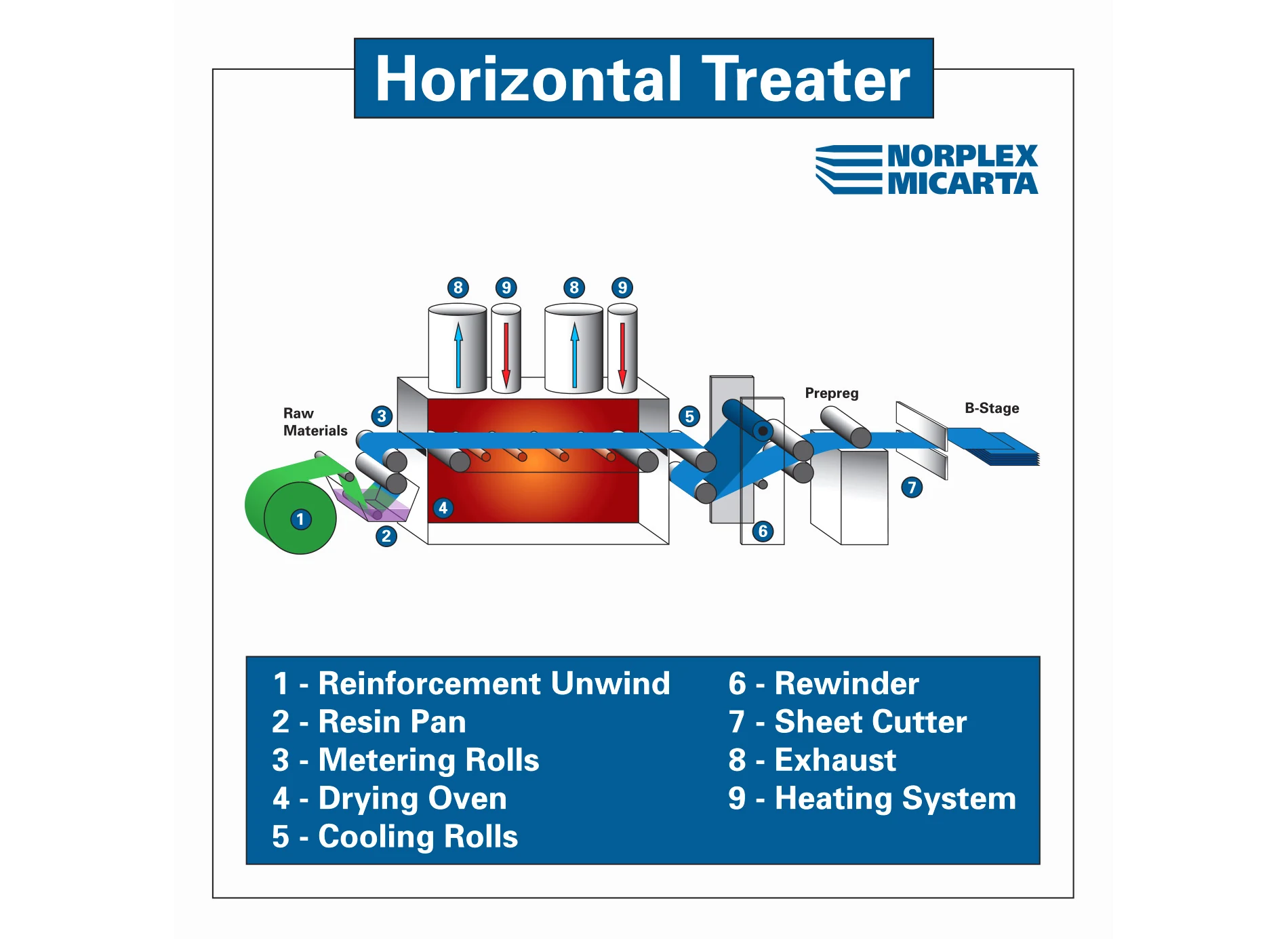 Vector technical illustration explaining the steps in a Norplex-Micarta horizontal treater process